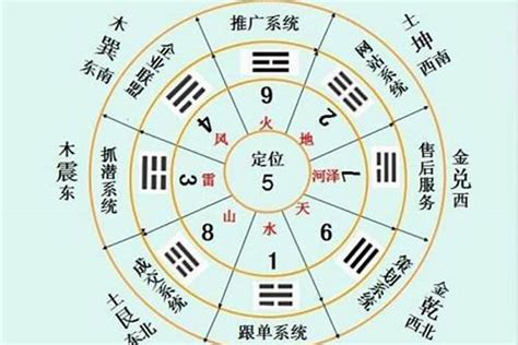 乾坤艮巽|《易经》八卦中“乾、坤、离、坎、震、巽、艮、兑”各。